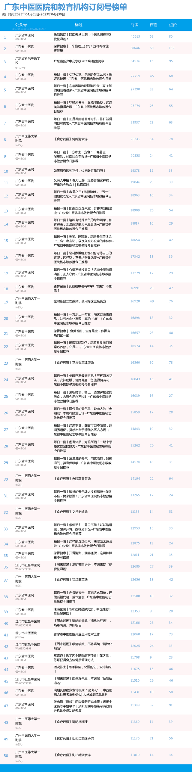 榜单｜广东中医药机构微信公众号月榜（04.01-04.30）