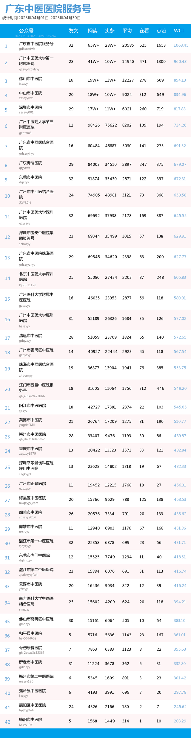 榜单｜广东中医药机构微信公众号月榜（04.01-04.30）