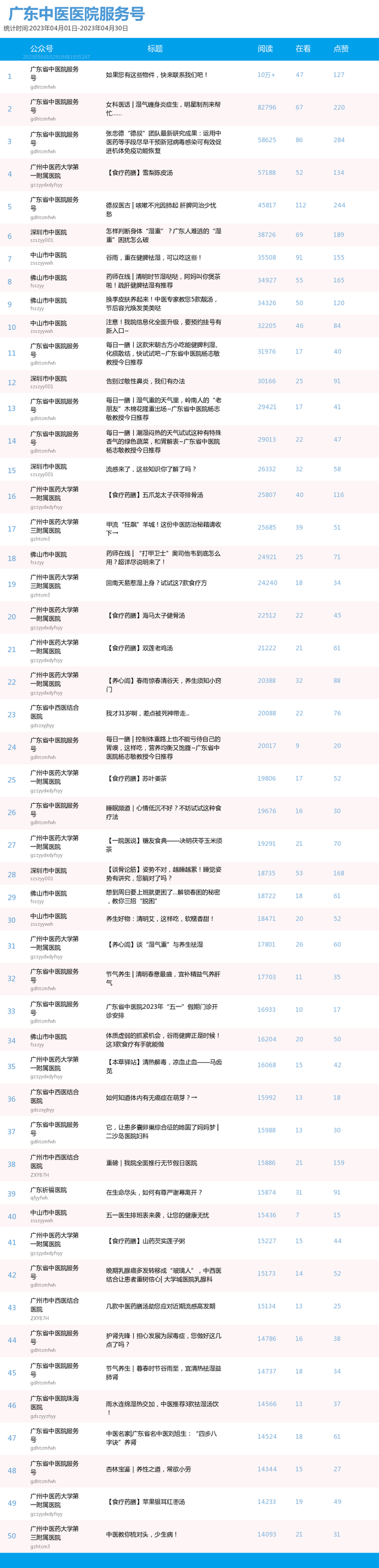 榜单｜广东中医药机构微信公众号月榜（04.01-04.30）