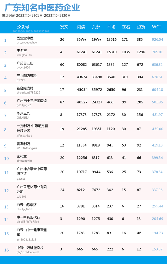 榜单｜广东中医药机构微信公众号月榜（04.01-04.30）