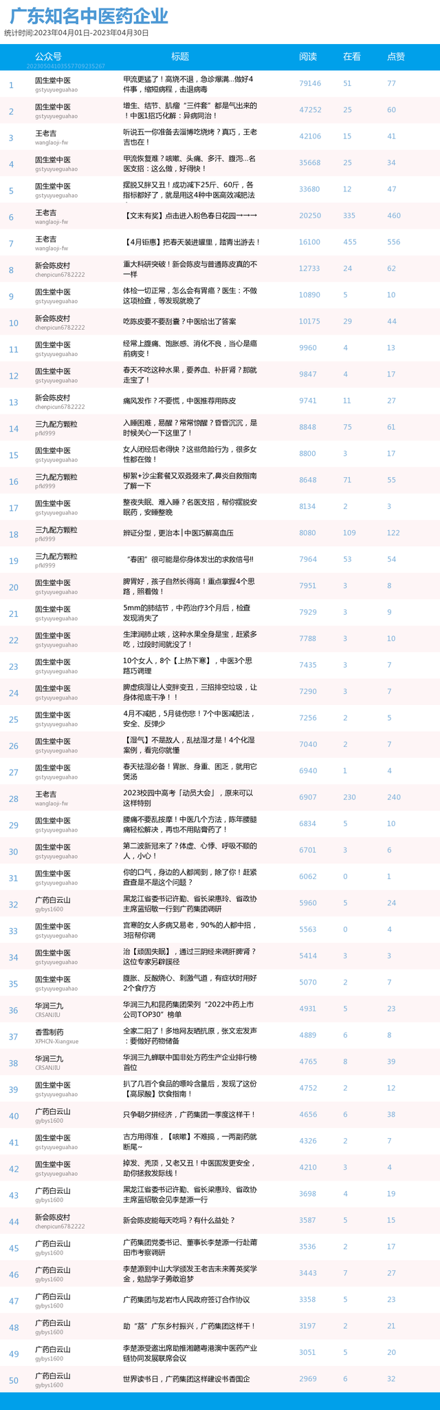 榜单｜广东中医药机构微信公众号月榜（04.01-04.30）