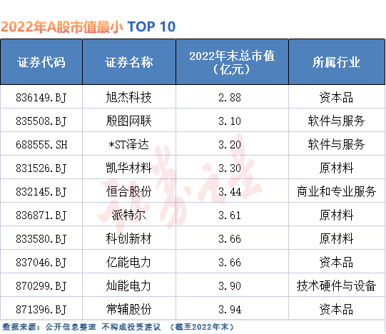 2022年A股市值盘点：六家市值超万亿，宁德时代缩水最严重