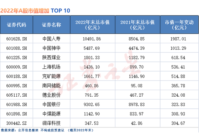 2022年A股市值盘点：六家市值超万亿，宁德时代缩水最严重