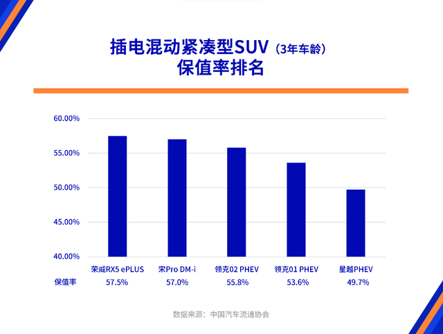 上汽乘用车双品牌连续入围保值率TOP10，旗下三款新车登顶4月三大细分榜单首位