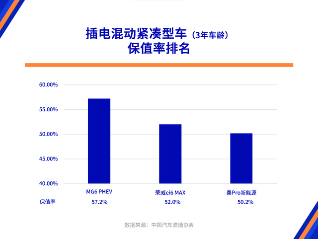 上汽乘用车双品牌连续入围保值率TOP10，旗下三款新车登顶4月三大细分榜单首位