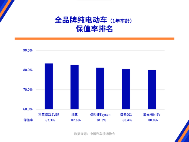 上汽乘用车双品牌连续入围保值率TOP10，旗下三款新车登顶4月三大细分榜单首位