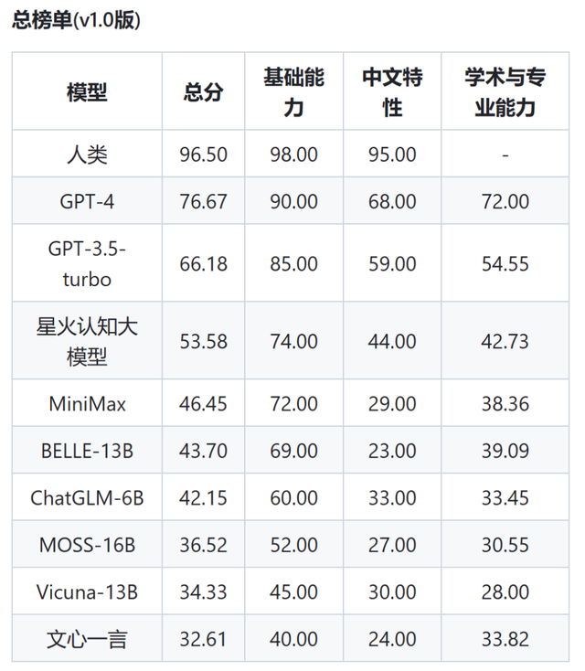 为何同一个中文大模型，不同评测标准打分差异大？|见智研究