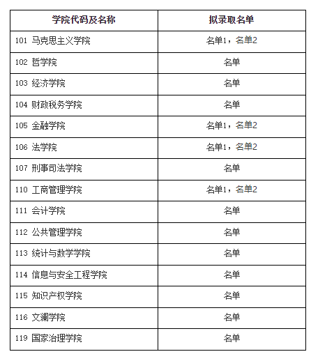 正在公示！中南财经政法大学2023年博士研究生拟录取名单公布