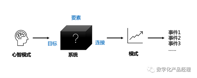 解决复杂问题的三把钥匙之一“系统思考”