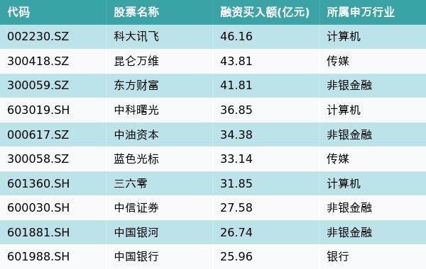 资金流向周报丨56只个股买入金额超10亿元，科大讯飞超46亿元