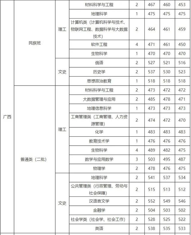 宝藏师范院校！实力强劲，有保研资格，二本生也有机会！