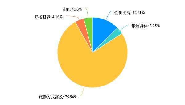 “特种兵旅游”样本大调查：8成受访者独自旅行+不住酒店