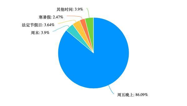 “特种兵旅游”样本大调查：8成受访者独自旅行+不住酒店