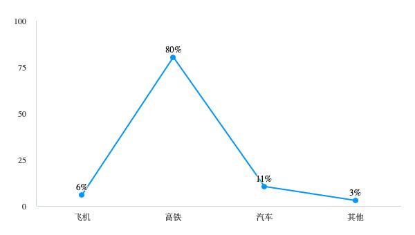 “特种兵旅游”样本大调查：8成受访者独自旅行+不住酒店