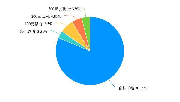 “特种兵旅游”样本大调查：8成受访者独自旅行+不住酒店