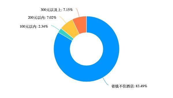 “特种兵旅游”样本大调查：8成受访者独自旅行+不住酒店