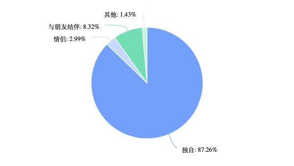 “特种兵旅游”样本大调查：8成受访者独自旅行+不住酒店