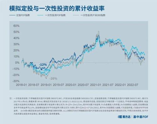 这样投资基金，简单又省心