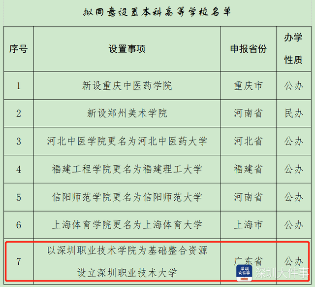 拟设深圳职业技术大学！深职院升本再进一步，教育部正在公示