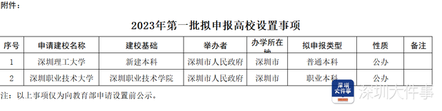 拟设深圳职业技术大学！深职院升本再进一步，教育部正在公示