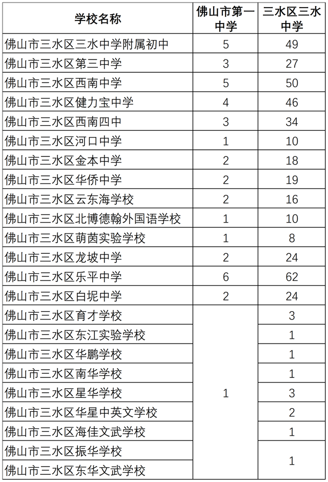 2023年佛山市第一中学、三水中学等9所学校名额分配情况公布！