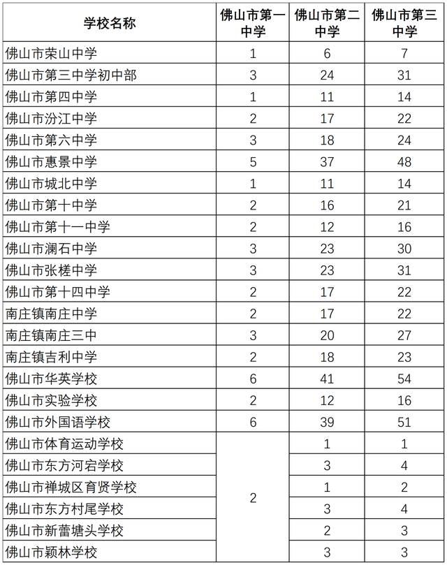 2023年佛山市第一中学、三水中学等9所学校名额分配情况公布！