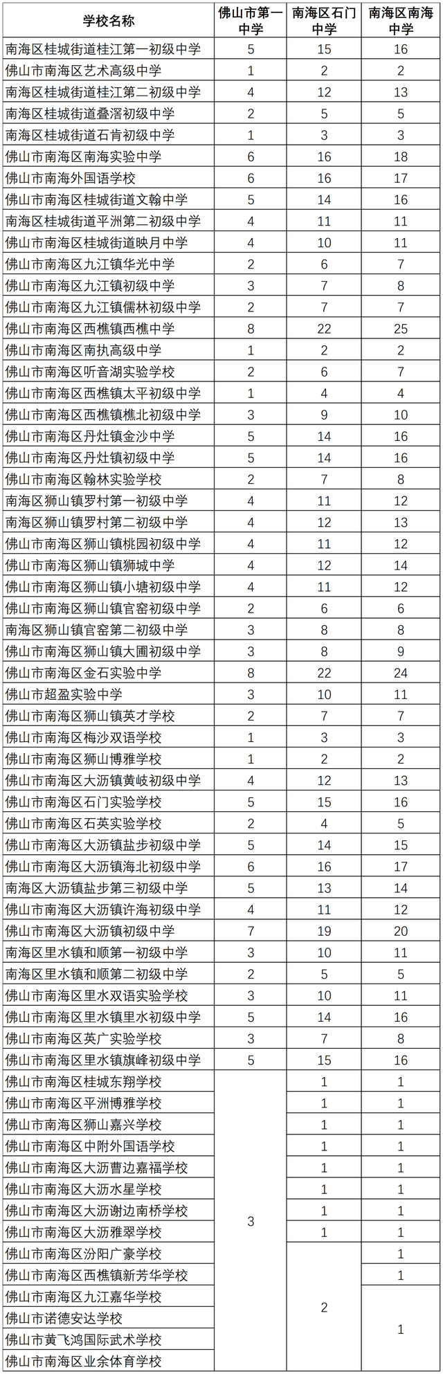 2023年佛山市第一中学、三水中学等9所学校名额分配情况公布！