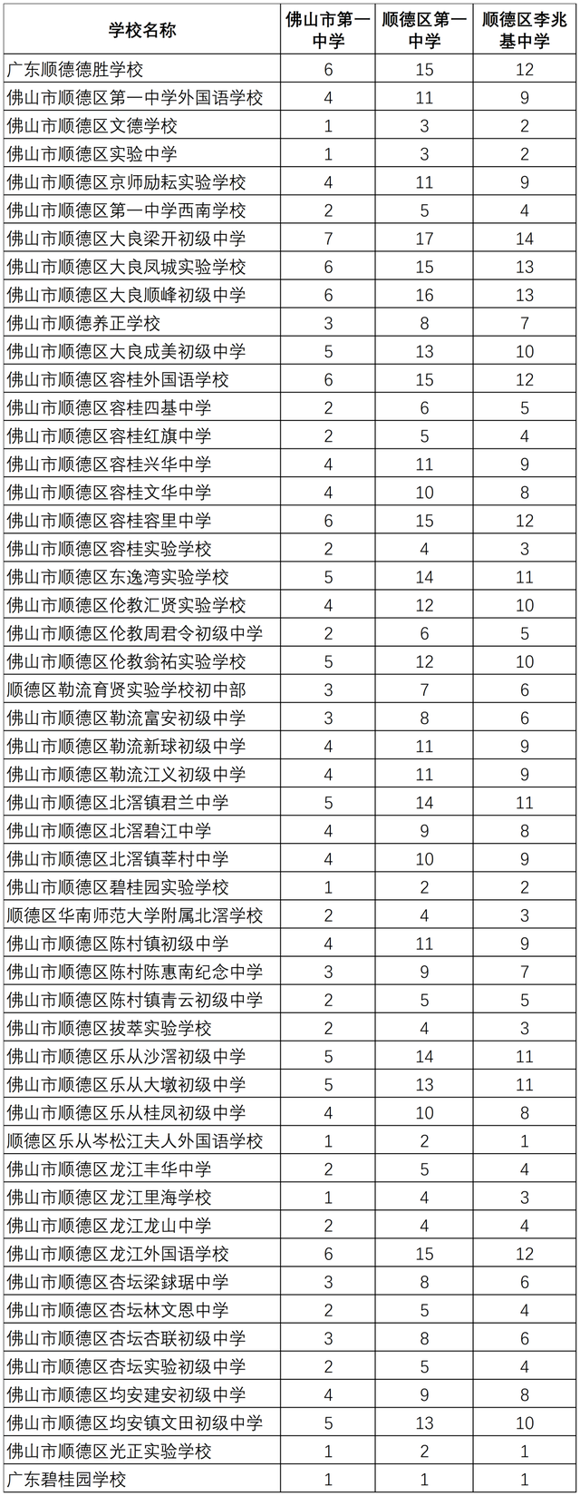 2023年佛山市第一中学、三水中学等9所学校名额分配情况公布！