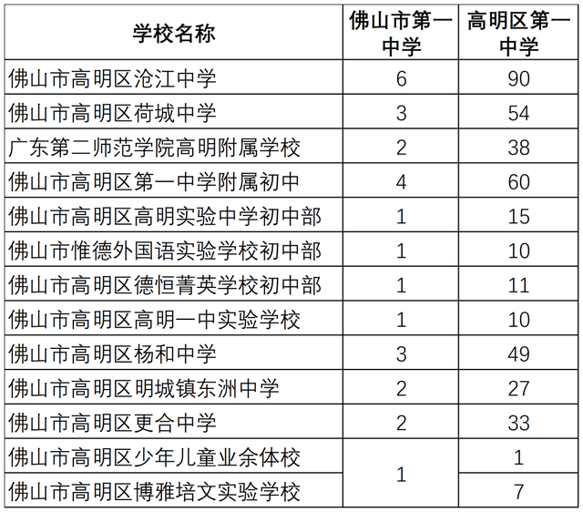 2023年佛山市第一中学、三水中学等9所学校名额分配情况公布！