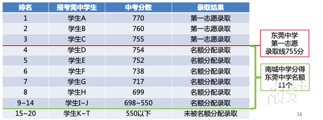 @东莞家长考生：2023年中考志愿填报指南，请收藏