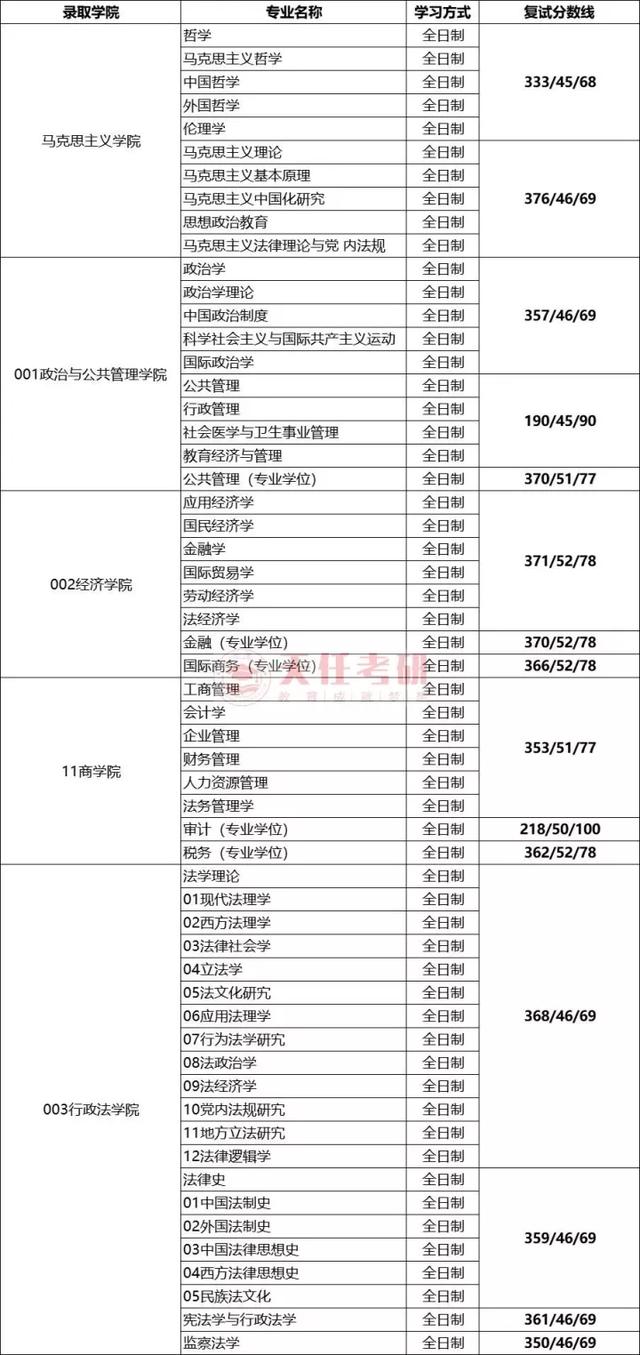 考研最新院校报录比信息—西南政法大学