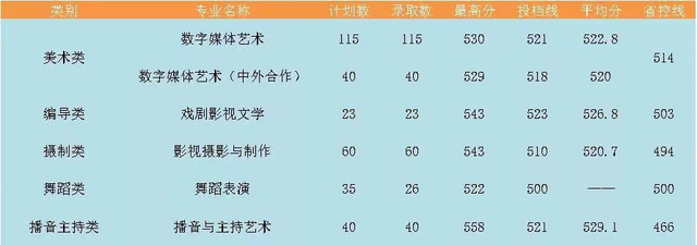 浙江越秀外国语学院2022年各类别分专业录取数据