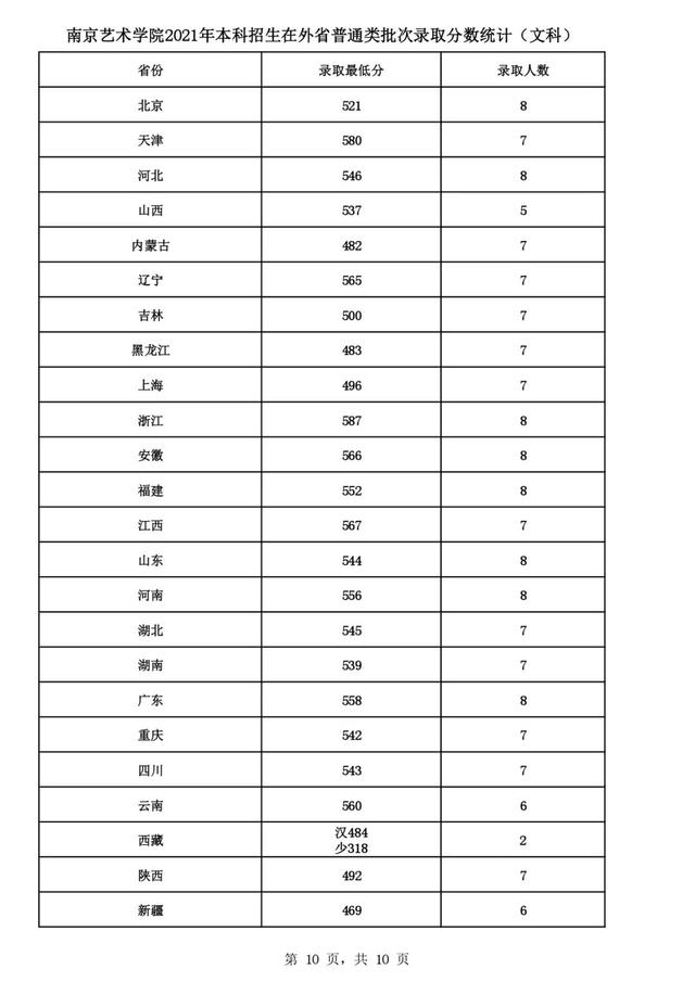 2022高考报考指南：六大艺术学院盘点