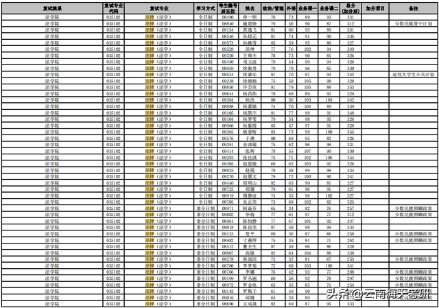 云南考研专业：法律（法学）专硕，云大一志愿报名人数超过1千人