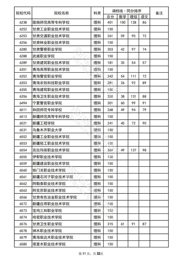 重磅！四川2022高考专科批院校录取调档线出炉