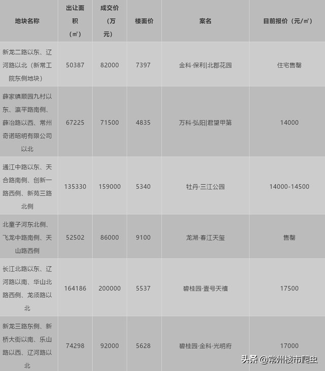 库存大摸底！2019年常州新北区还有多少房子能买？