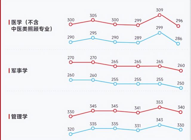 医学考研国家线5年来最低，多个专业下降，医学生还有好消息传来