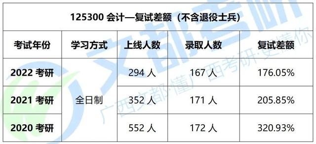 广西财经学院会计专硕，2022考研招生及复试录取情况分析