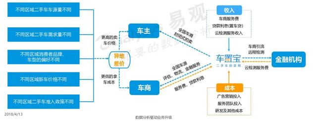 二手车C2B模式：从青铜到王者的逆袭