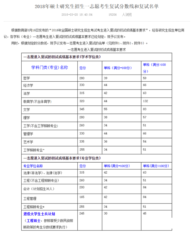 2020哈尔滨理工大学研究生分数线（含18-19年复试）