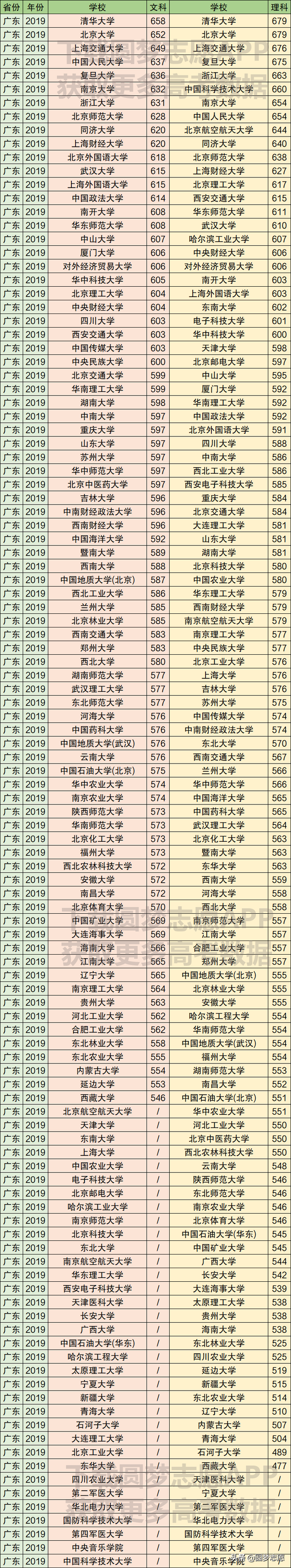 211大学在各省市录取分数线（最新整理）