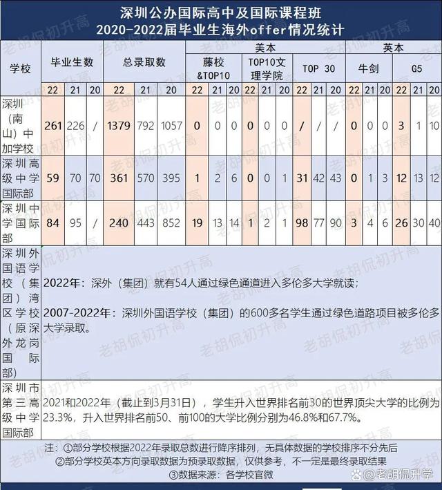 湾区国高升学offer汇总③：深圳公办、民办国际学校盘点