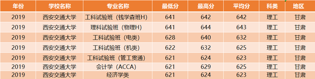 西安交通大学：全国30省各专业录取分数线，一次发布