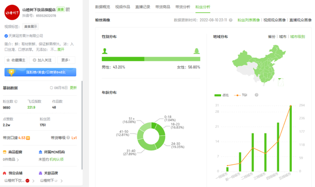 停播20天后发布话题吸引5.3万人参与，这个5000粉小号怎么做到？