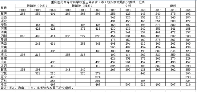 刚上本科线？看看最好的专科：重庆医药高等专科学校招生就业一览