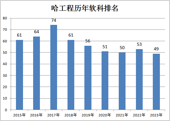 黑龙江高校在2023软科大学排行榜中表现如何？哈工大排名第13位！