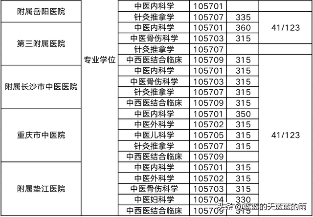 超全！2022年全国多所中医大学考研校线出炉！23考研必看