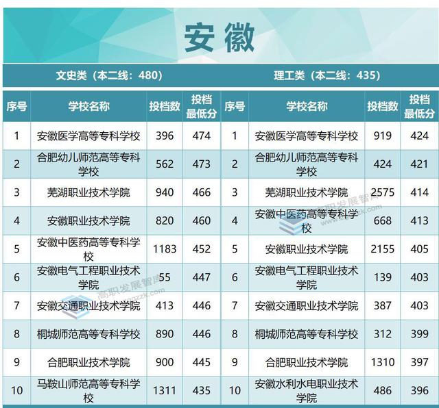 厉害了！22所超本科线！2022年各省专科投档分数线TOP10出炉