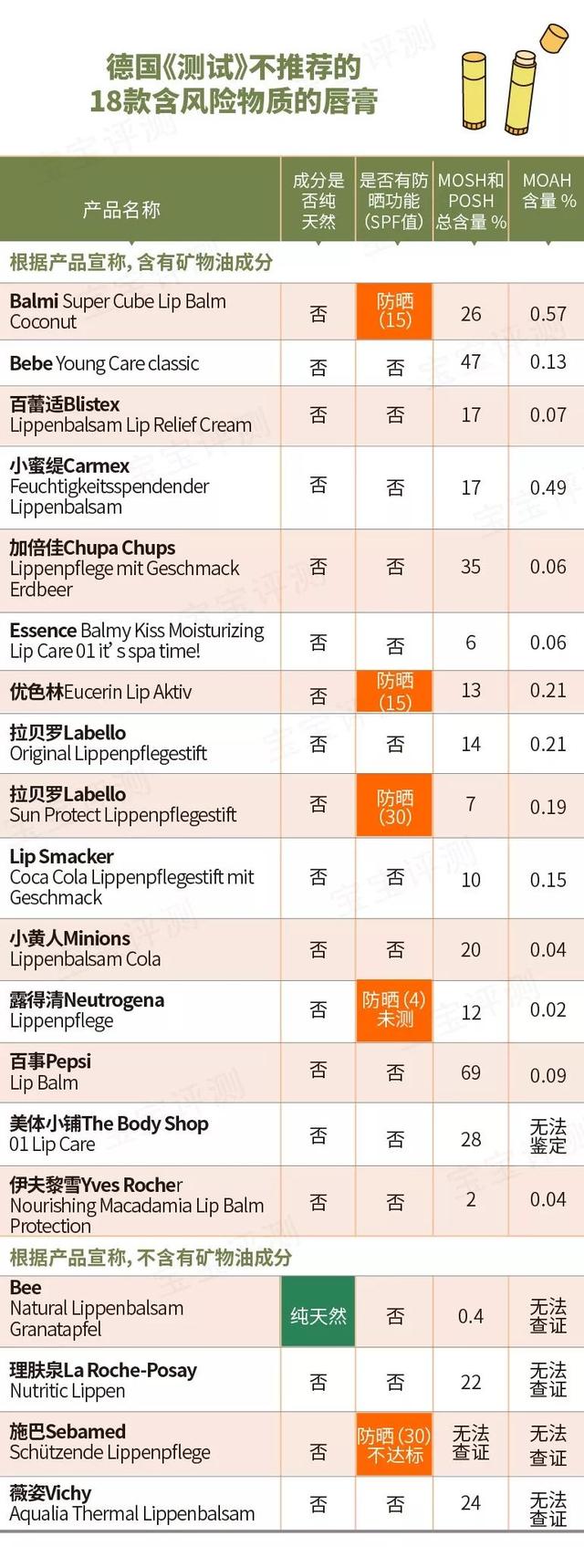儿童唇膏中的芳香烃矿物油：迪士尼、百蕾适等欧美大牌不被推荐