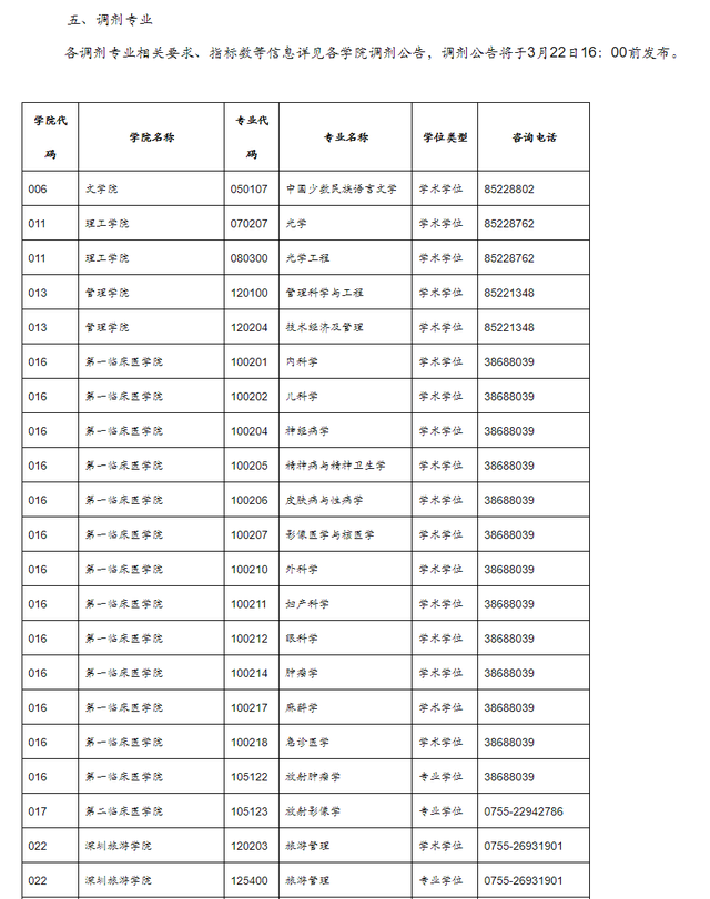 各校考研复试分数线和调剂信息（九）